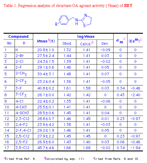 Table1. QSAR of <b>SBT</b>(<i>V</i>max)