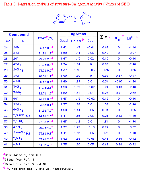 Table3. QSAR of SBO(<i>V</i>max)